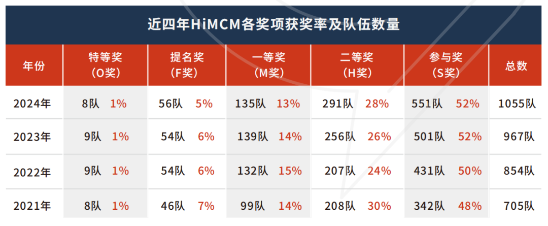 HiMCM提交截止日期&论文要求~2026 himcm全程班,F/M/H获奖率超80%‼ HiMCM提交截止日期&论文要求~2026 himcm全程班,F/M/H获奖率超80%‼