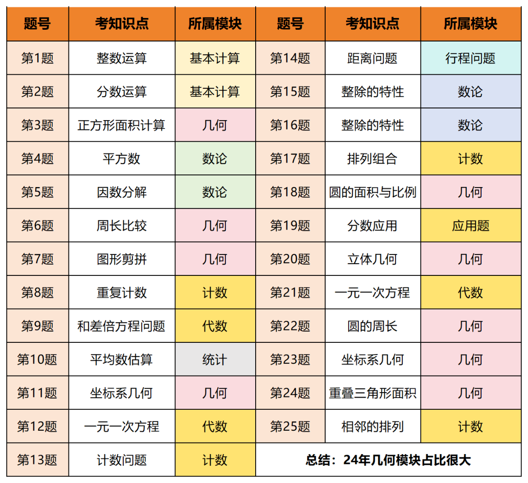 天津线下AMC8考前班课,20小时助力拿下前1% 天津线下AMC8考前班课,20小时助力拿下前1%