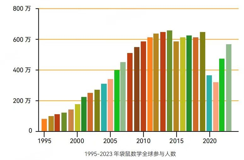 2026年袋鼠数学竞赛报名通道已开放 附袋鼠竞赛培训课程