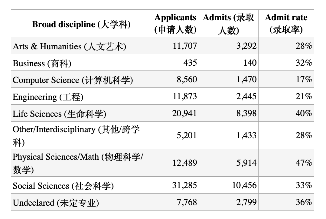Fall2026 加州大学(UC)申请，选什么专业可以增加录取概率？
