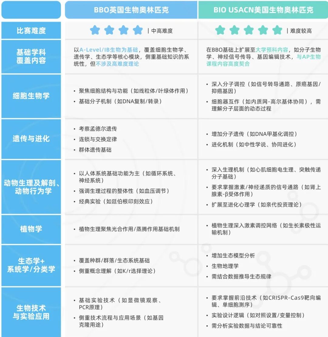 牛剑藤校双认证！BBO/BIO 生物竞赛含金量到底有多高？国际生应该怎么选？