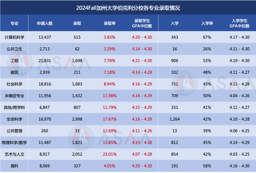 加州大学发布各专业申录数据！不定专业不香了？