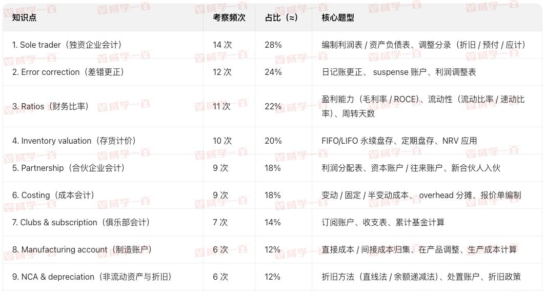 威学独家剖析 | 10月爱德思AL会计考情与备考策略全拆解！