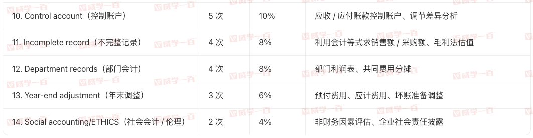 威学独家剖析 | 10月爱德思AL会计考情与备考策略全拆解！