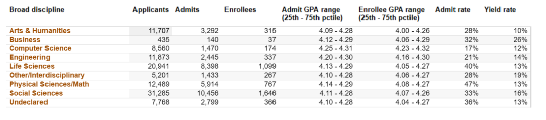 UC九校专业录取率公布，原来这些专业更容易被录取！