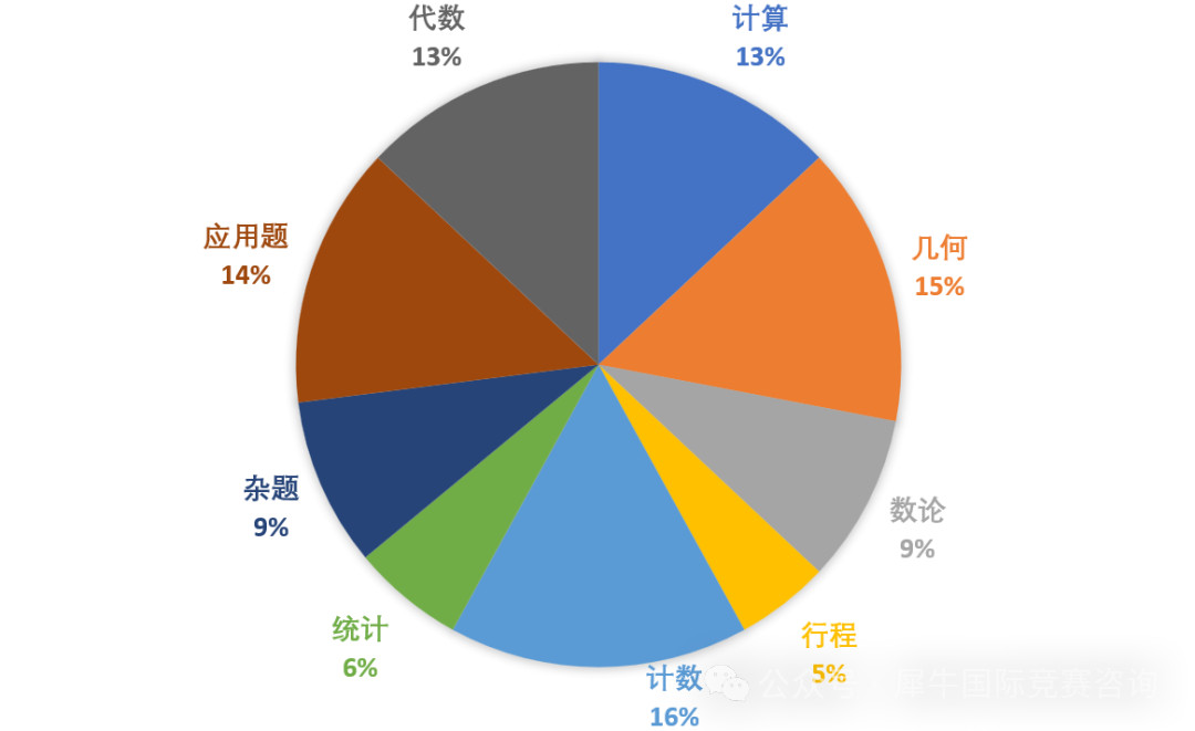 【家长必看】AMC8数学竞赛备考规划：不同年级的学习节奏，附AMC8真题免费领取