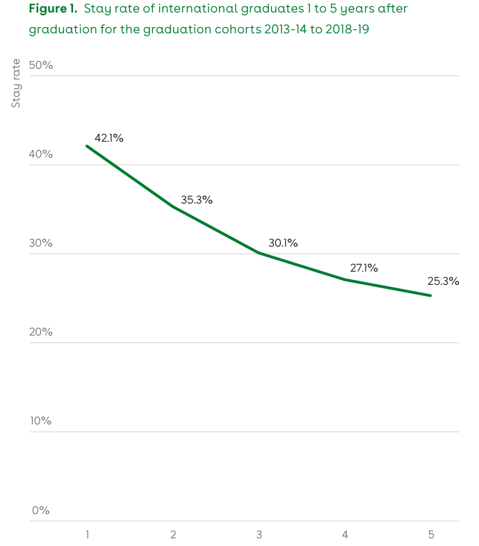 留学留任率2025最新数据!25%人5年扎根这些专业薪资超6.5万欧