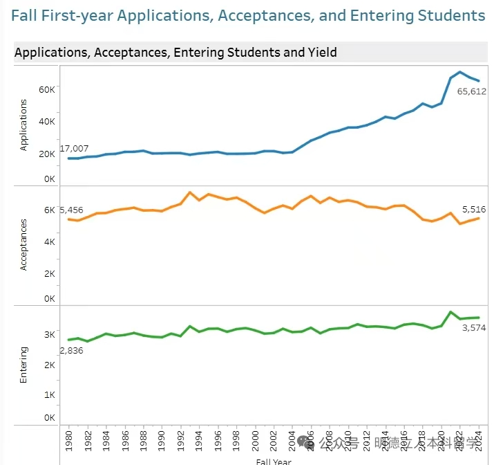 TOP20大学竟有55个「本科能申的学院」!哈佛只有1个,这所2027才招生! TOP20大学竟有55个「本科能申的学院」!哈佛只有1个,这所2027才招生!