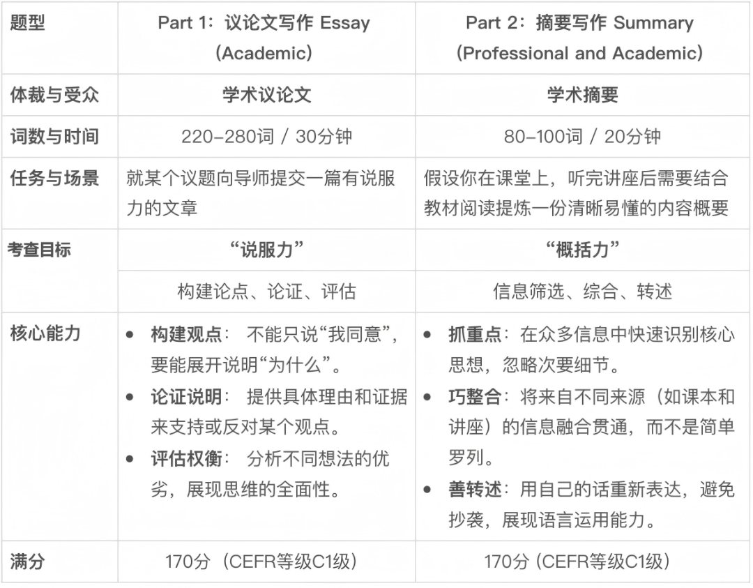 听说读写题型详解(二):写作怎么准备才有逻辑? 听说读写题型详解(二):写作怎么准备才有逻辑?