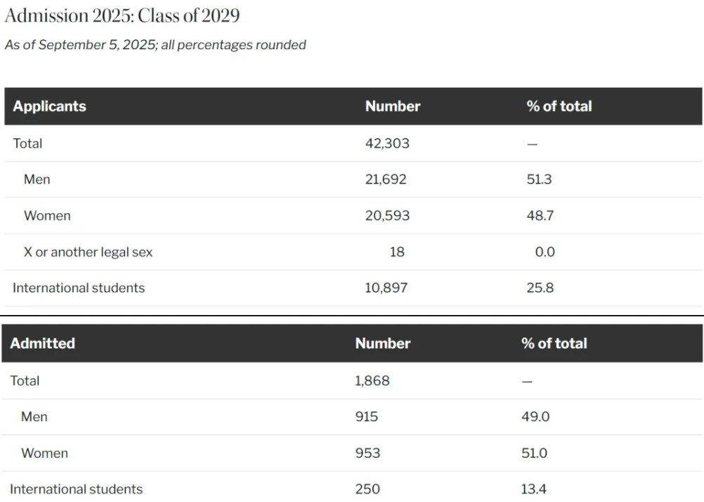 八大藤校2029届新生数据公布! 八大藤校2029届新生数据公布!