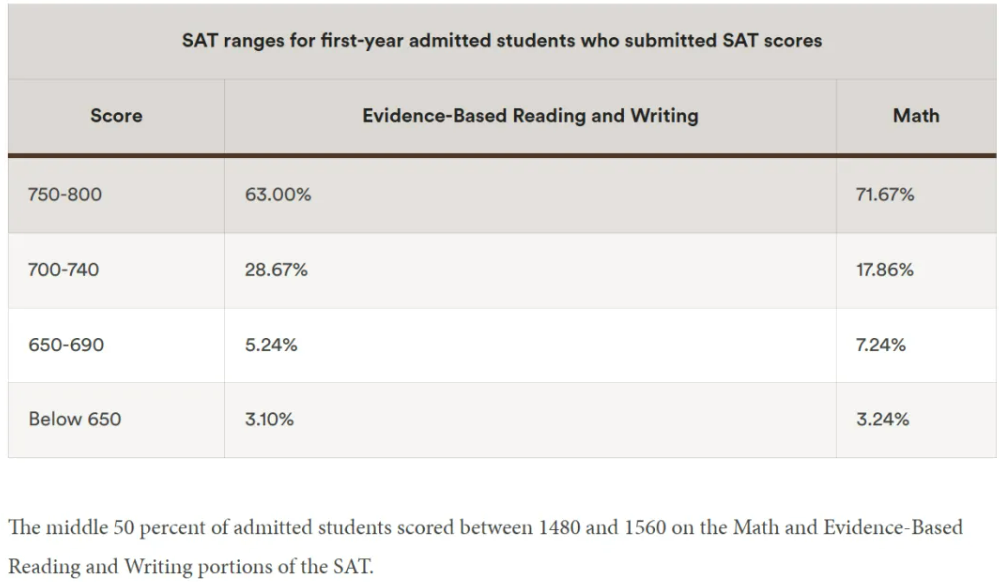 八大藤校2029届新生数据公布! 八大藤校2029届新生数据公布!