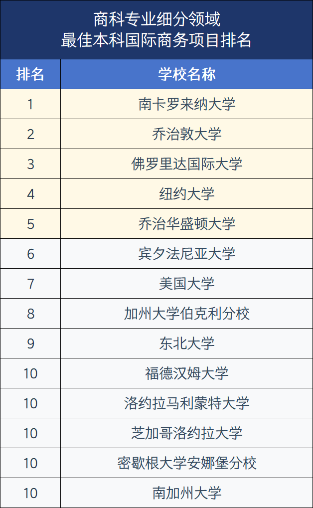 2026年U.S.News美国大学最佳【商科13个细分项目】Top30盘点!宾大、NYU刷榜,还有七所专排高且好申请 2026年U.S.News美国大学最佳【商科13个细分项目】Top30盘点!宾大、NYU刷榜,还有七所专排高且好申请
