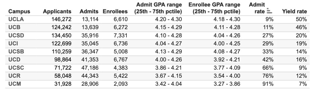 UC九校公布最新录取数据!这几个专业卷疯了?! UC九校公布最新录取数据!这几个专业卷疯了?!