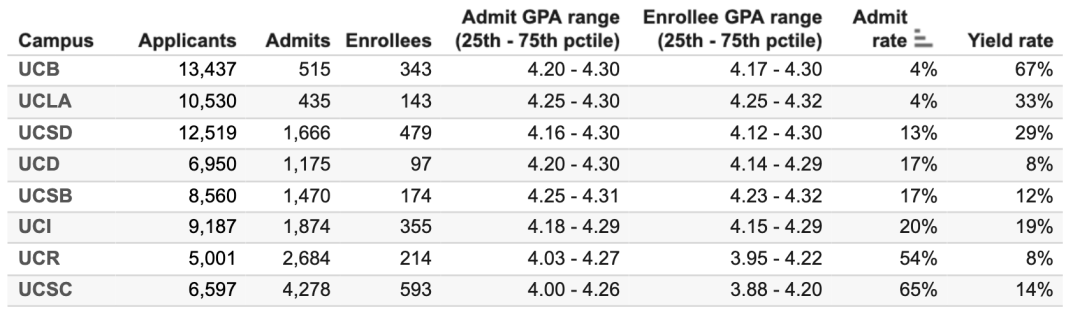 UC九校公布最新录取数据!这几个专业卷疯了?! UC九校公布最新录取数据!这几个专业卷疯了?!