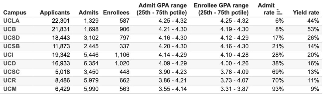 UC九校公布最新录取数据!这几个专业卷疯了?! UC九校公布最新录取数据!这几个专业卷疯了?!