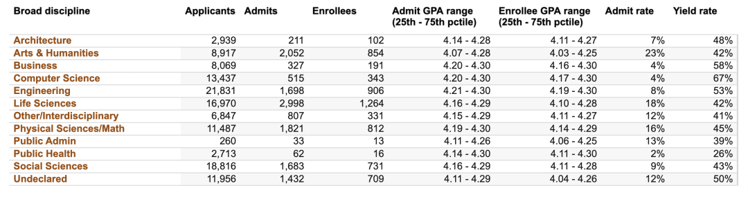 UC九校公布最新录取数据!这几个专业卷疯了?! UC九校公布最新录取数据!这几个专业卷疯了?!