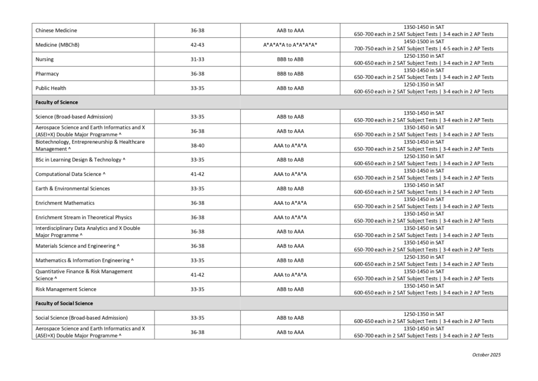 香港中文大学2026国际生录取分数 香港中文大学2026国际生录取分数