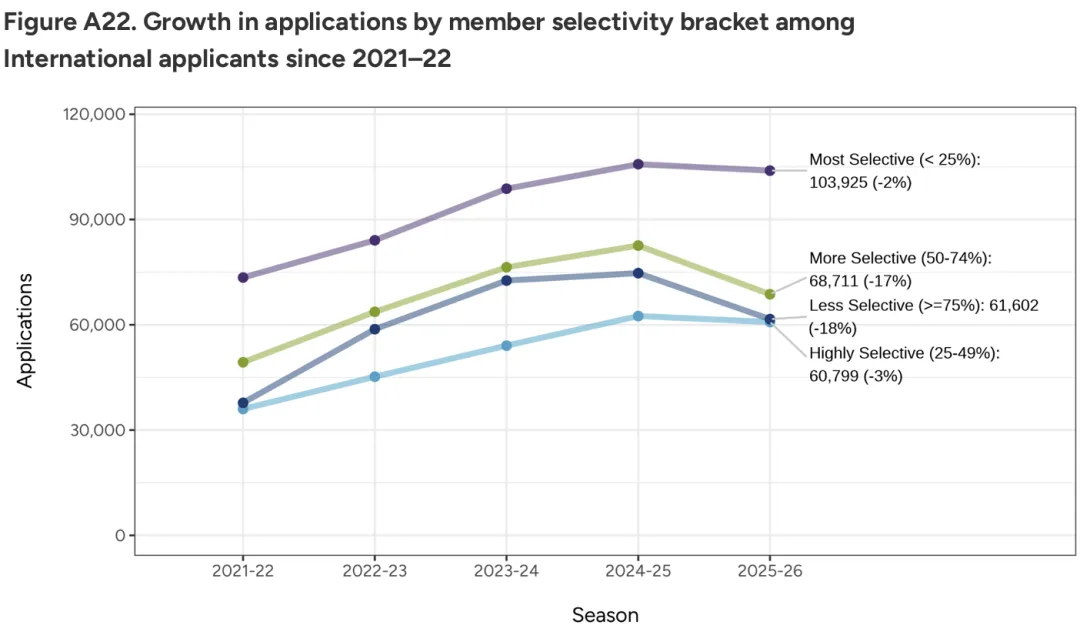 家长没钱了!2026美国大学本科申请数据报告:中国留学生申请人数,回落! 家长没钱了!2026美国大学本科申请数据报告:中国留学生申请人数,回落!