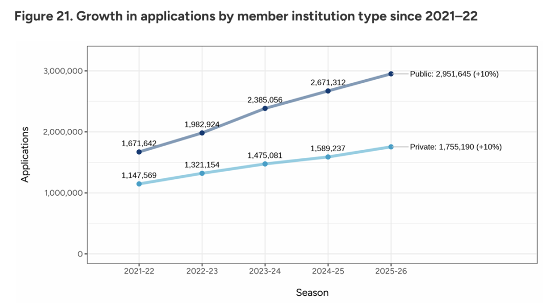 速看！CA公布2026 Fall申请数据，总量上涨，但国际生申请人数骤降9%！