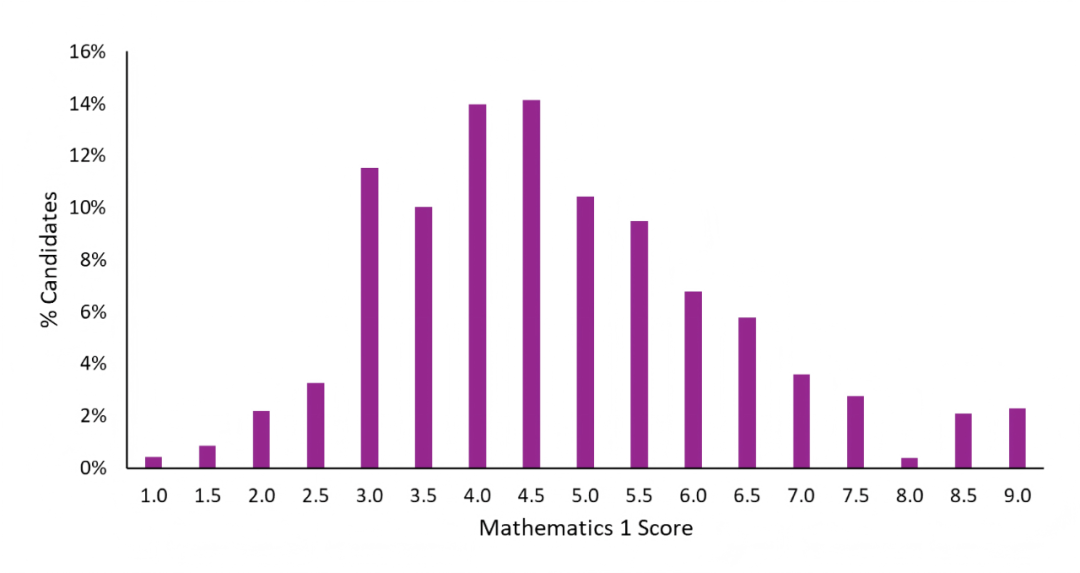 2025 ESAT&TMUA&TARA分数报告解析 我的成绩能否冲刺顶尖大学？