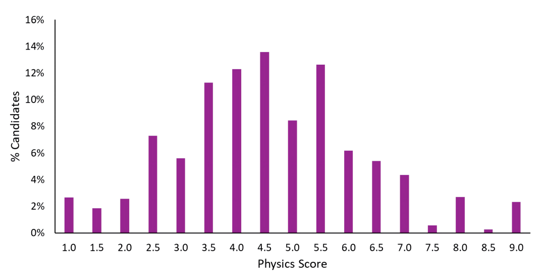 笔试 | 查分必看！2025 ESAT&TMUA&TARA分数报告解析，我的成绩能否冲刺顶尖大学？