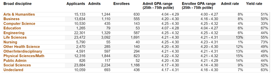 UC系九校各专业录取率发布：哪些专业更好申？哪些是“地狱级”难度？