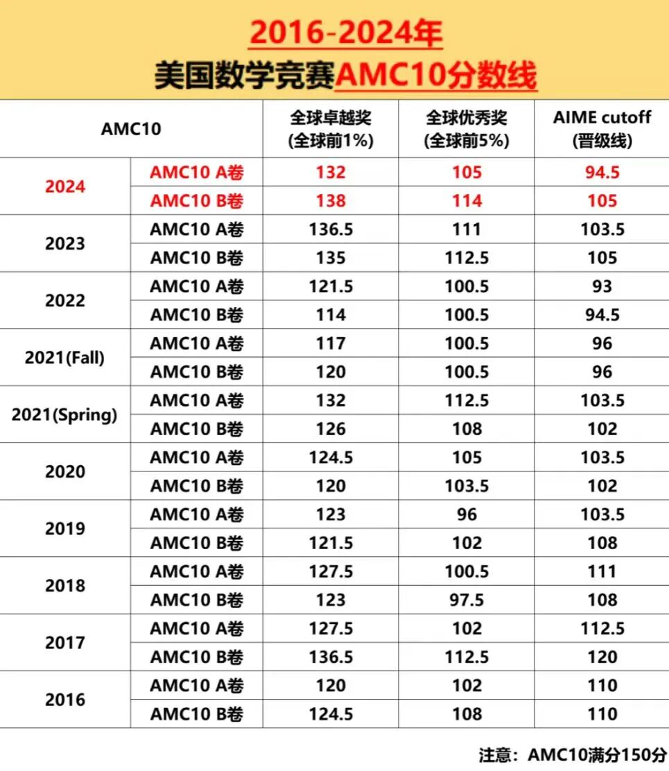 2025年 AMC10/12 B卷，答案+分数线公布！