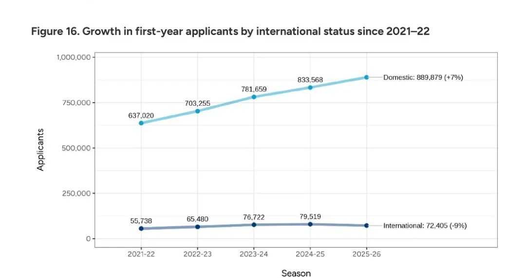 惨！CA发布26fall数据：总申请量再创新高，早申成必争之地，但国际生骤减9%，中国申请量轻微下滑！