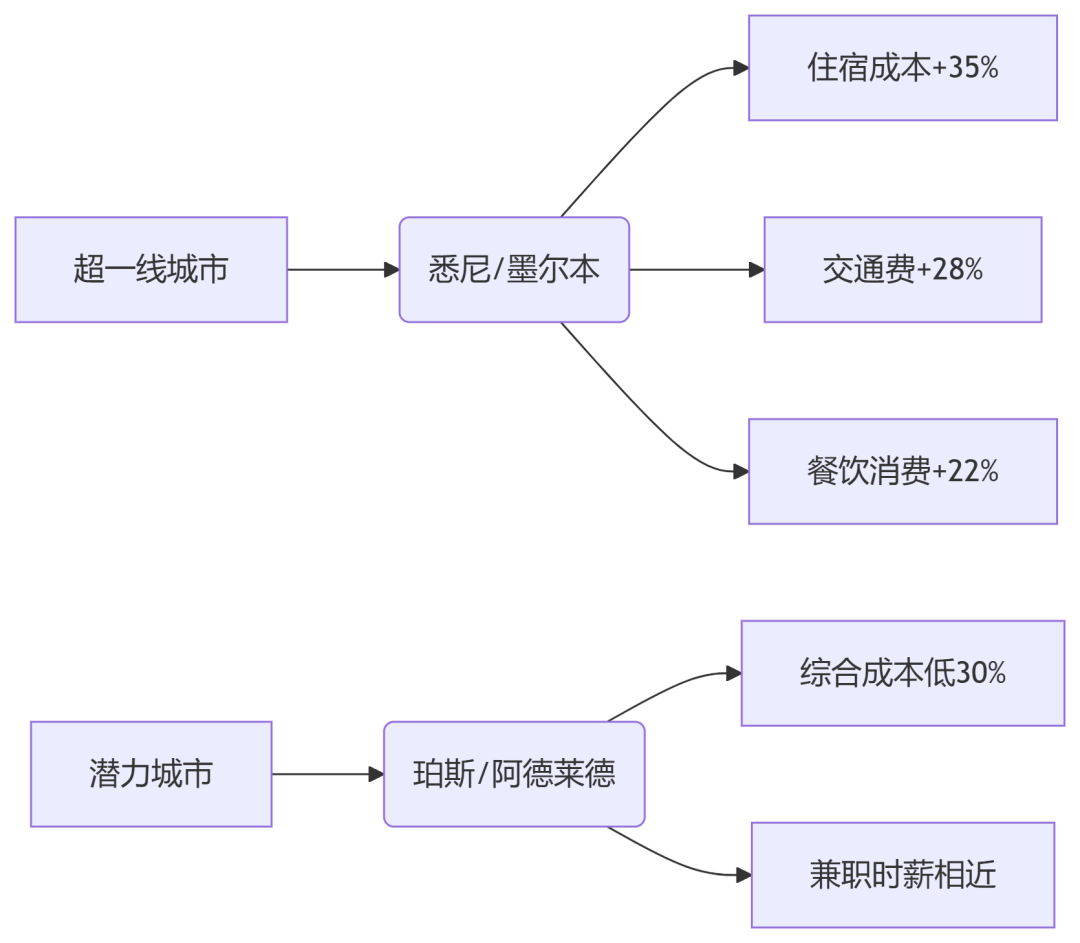 2026年送娃去澳洲读本科，要掏多少家底？一线/偏远地区费用全解+省学费攻略