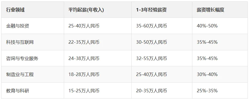 【新加坡留学】揭秘！新加坡留学回国就业前景与薪资全解析！