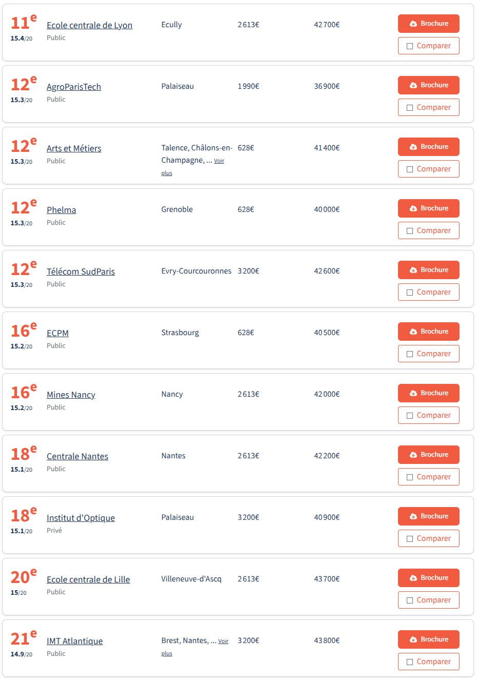 最新!2026年《费加罗报》工程师学院两大榜单发布!这所学校平均年薪53,100欧! 最新!2026年《费加罗报》工程师学院两大榜单发布!这所学校平均年薪53,100欧!