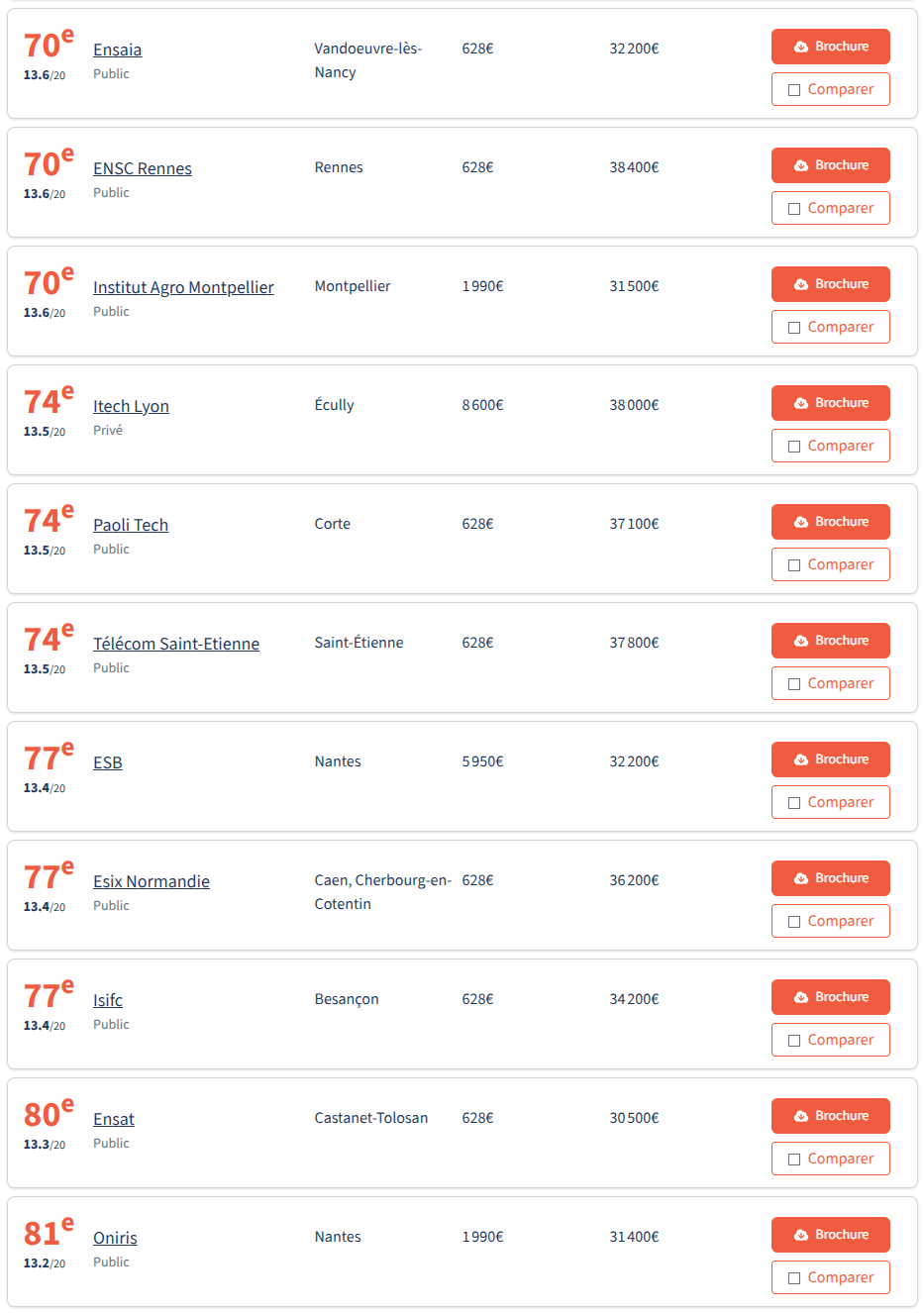 最新!2026年《费加罗报》工程师学院两大榜单发布!这所学校平均年薪53,100欧! 最新!2026年《费加罗报》工程师学院两大榜单发布!这所学校平均年薪53,100欧!