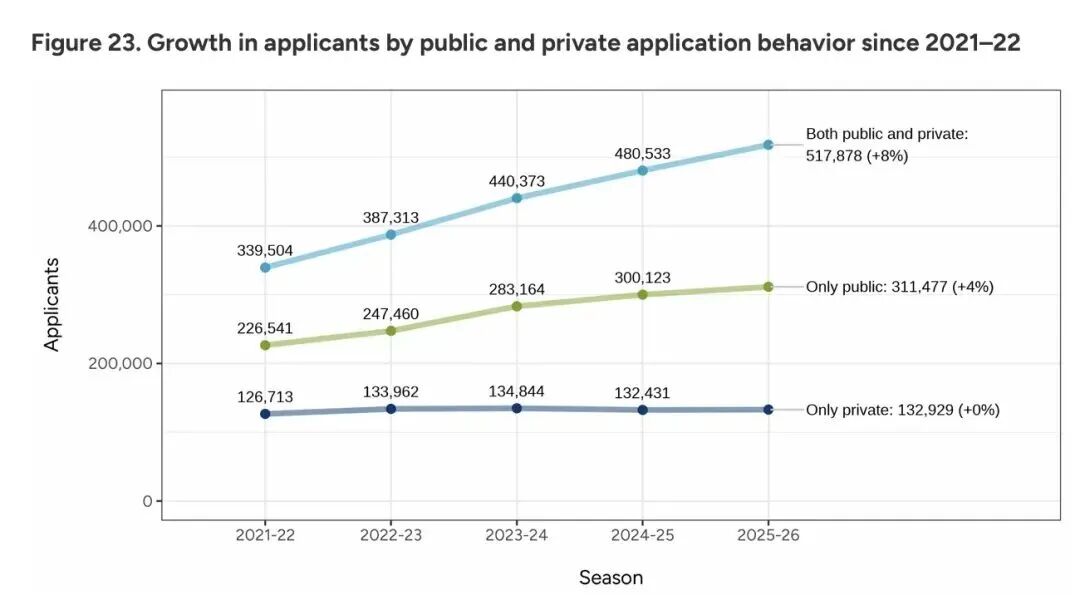 Common App发布2026fall早申核心数据：国际生锐减9%，标化成绩强势回归