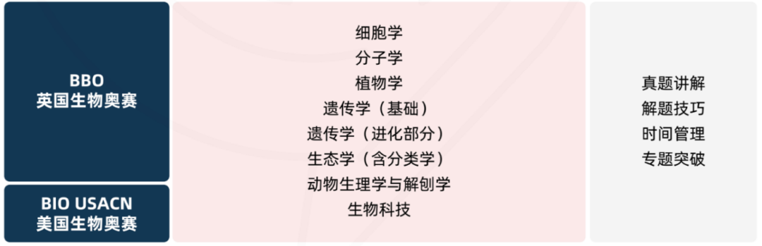 “爬藤”必看！盘点5大顶流国际生物竞赛，附竞赛规划~
