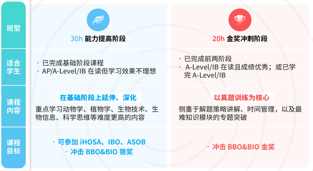 “爬藤”必看！盘点5大顶流国际生物竞赛，附竞赛规划~