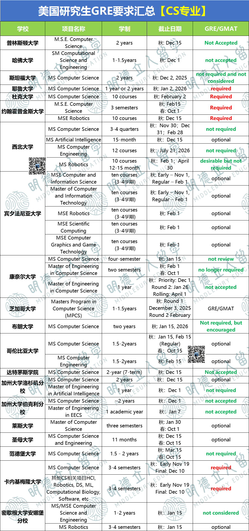 2026Fall美研5大专业GRE要求汇总！交/不交/可选 悄悄留着 千万别分享！