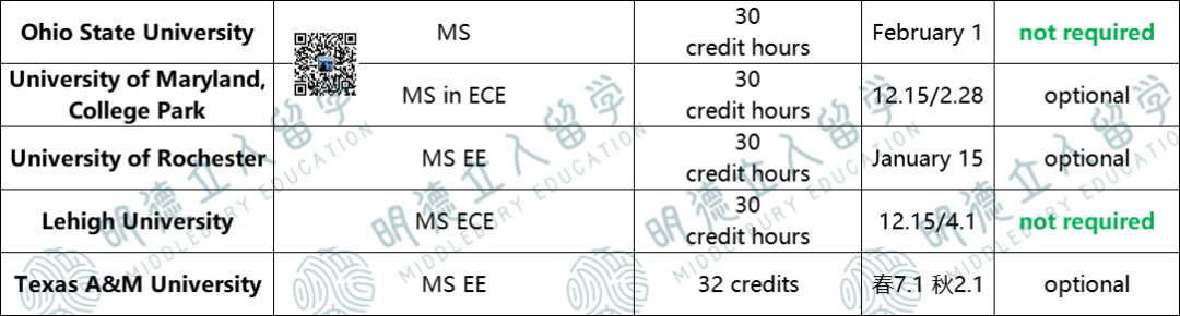 26Fall美研5大专业GRE要求汇总！交/不交/可选，悄悄留着，千万别分享！