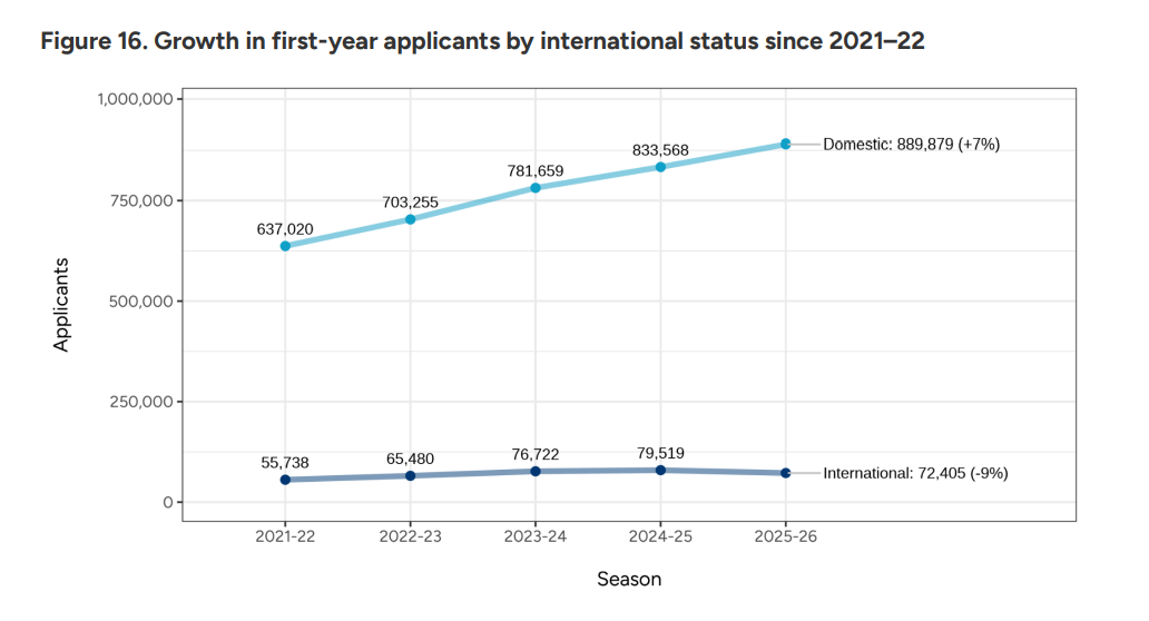 Common App公布美本早申数据:中国学生仅降1%,国际学生锐减9%! Common App公布美本早申数据:中国学生仅降1%,国际学生锐减9%!