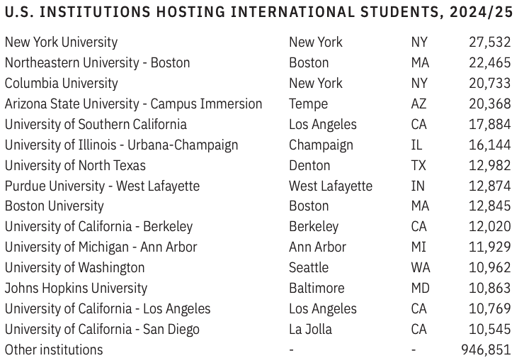 2025官方报告！美国国际生总人数创新高，大陆本科生人数暴跌，STEM专业仍是顶流