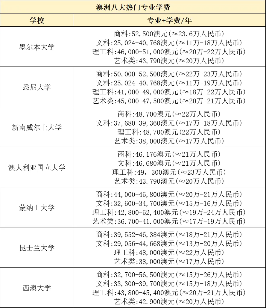 澳洲留学迎来“高学费时代”？2026墨大、悉大学费全面上调，最狠专业年涨30%！