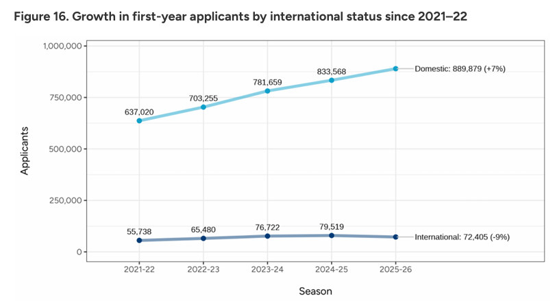 最新CA早申数据出炉:申请人数破96万!但国际生却在“退场”?亚洲申请者暴跌9%! 最新CA早申数据出炉:申请人数破96万!但国际生却在“退场”?亚洲申请者暴跌9%!