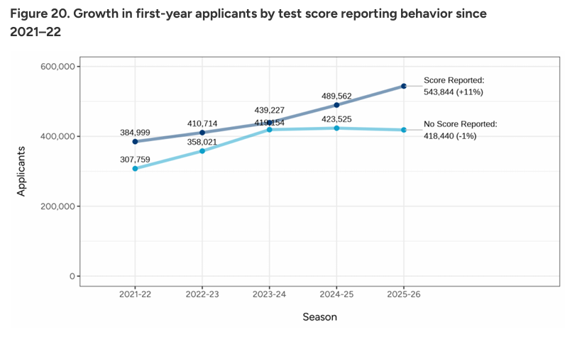 最新CA早申数据出炉:申请人数破96万!但国际生却在“退场”?亚洲申请者暴跌9%! 最新CA早申数据出炉:申请人数破96万!但国际生却在“退场”?亚洲申请者暴跌9%!