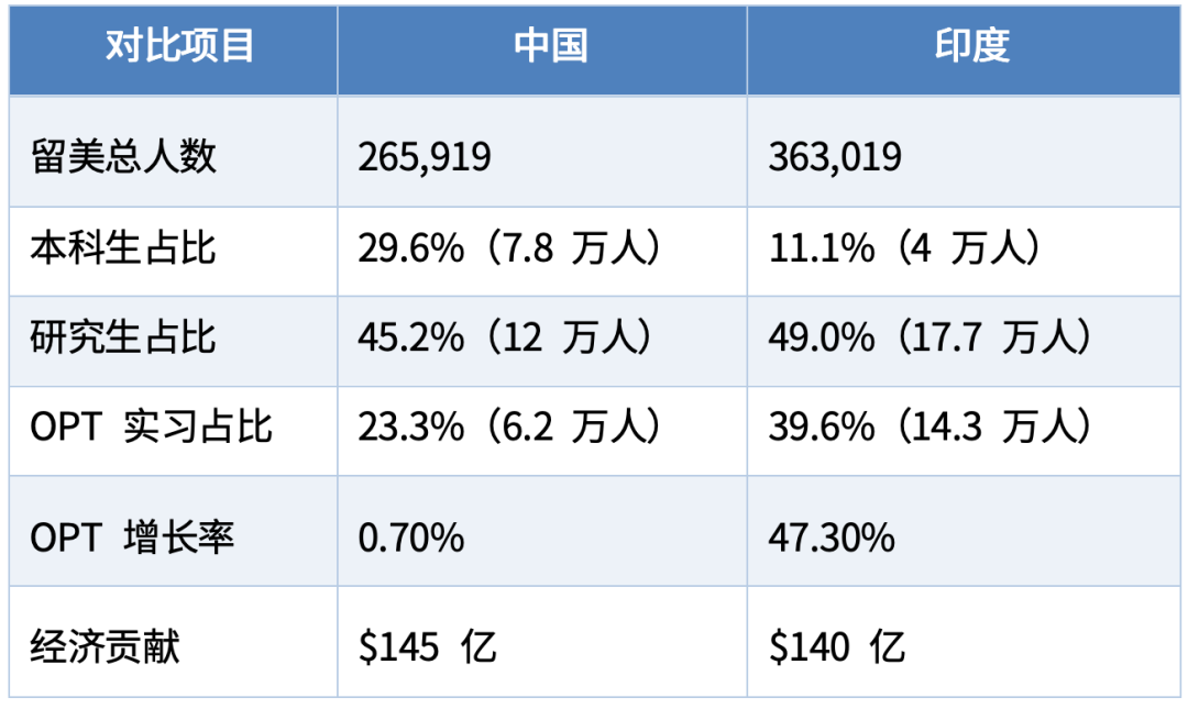 最新门户开放报告:美国国际生破117万,中国本科学生数量却跌10%!这届家长的选择在悄然转变 最新门户开放报告:美国国际生破117万,中国本科学生数量却跌10%!这届家长的选择在悄然转变