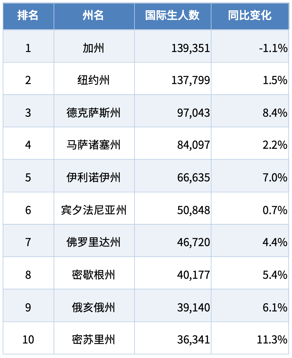 最新门户开放报告:美国国际生破117万,中国本科学生数量却跌10%!这届家长的选择在悄然转变 最新门户开放报告:美国国际生破117万,中国本科学生数量却跌10%!这届家长的选择在悄然转变