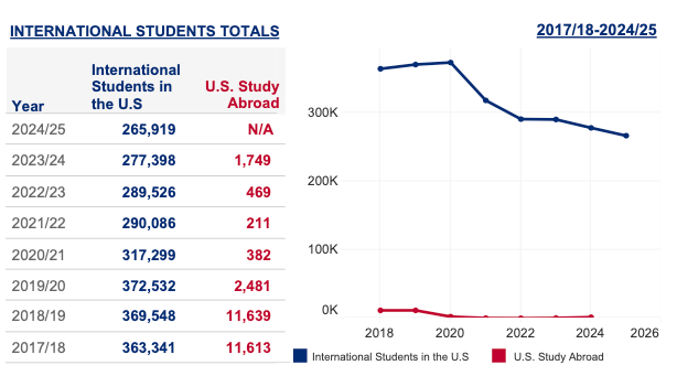 最新门户开放报告:美国国际生破117万,中国本科学生数量却跌10%!这届家长的选择在悄然转变 最新门户开放报告:美国国际生破117万,中国本科学生数量却跌10%!这届家长的选择在悄然转变