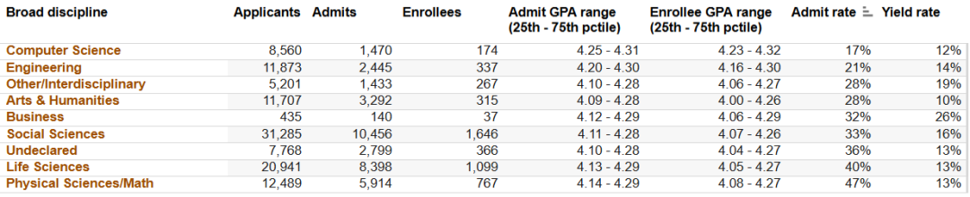 UC九校最全录取趋势解析！这几所大学/专业千万别申…