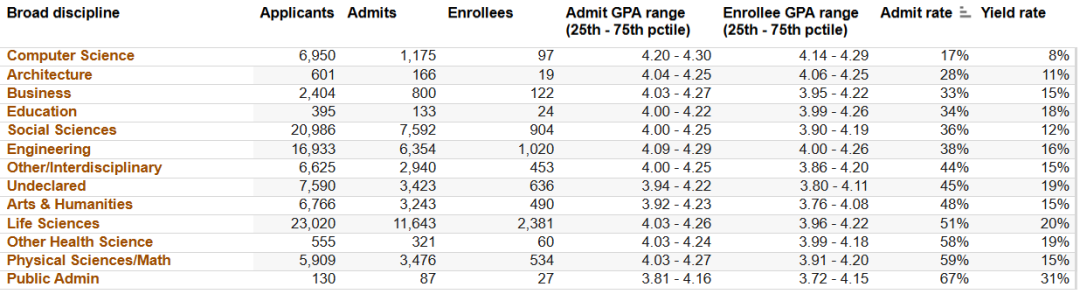 UC九校最全录取趋势解析！这几所大学/专业千万别申…