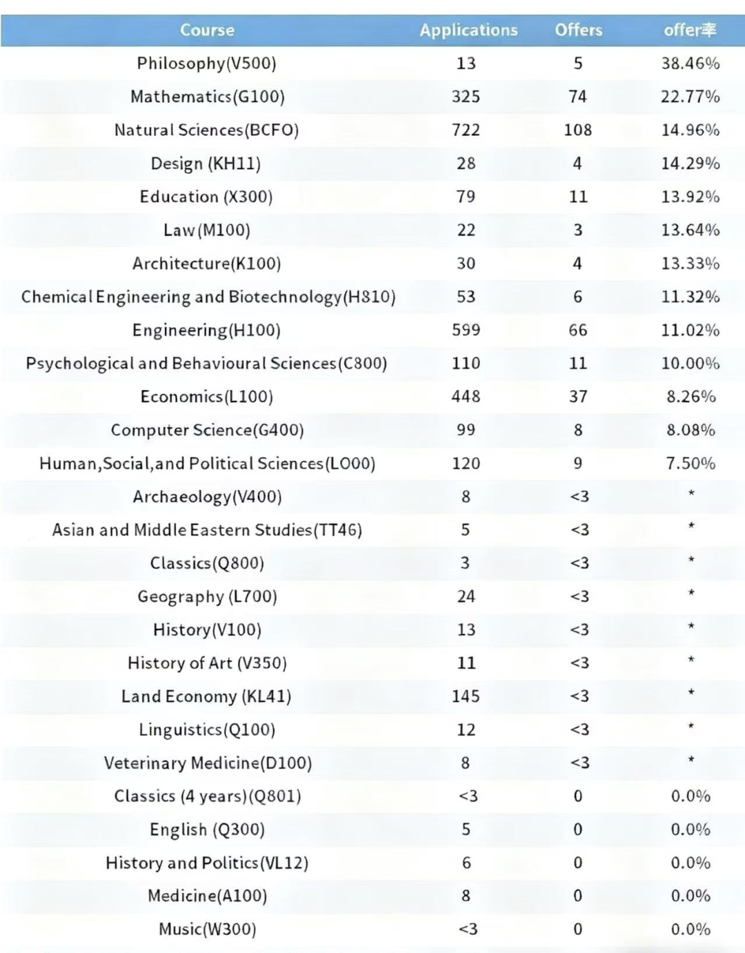 剑桥最新申录数据出炉！70%的offer，竟被这3个专业承包？