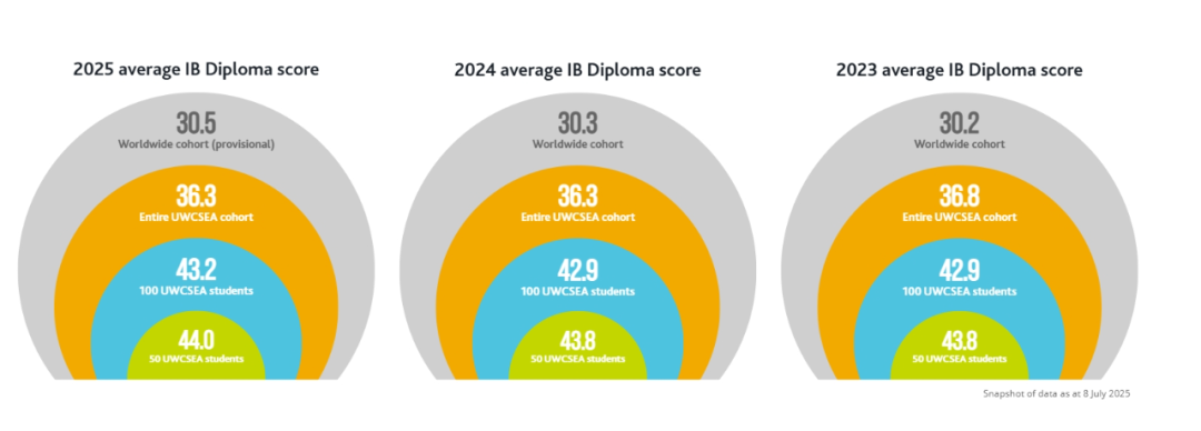 藤校收割机！新加坡UWC IB课程体系/课程设置/申请要求！一文讲透彻！
