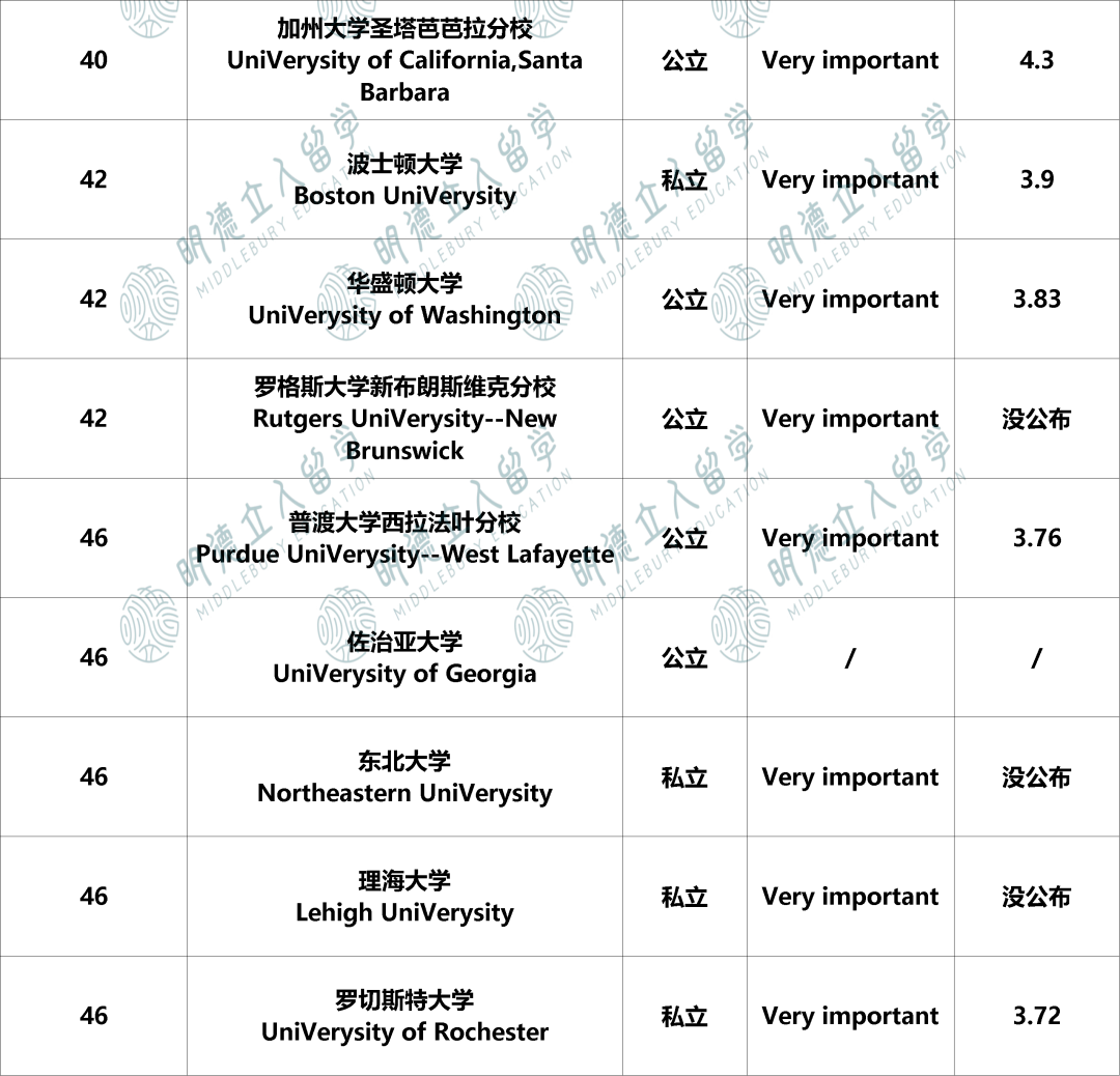 美本Top50大学的「GPA红线」，差0.05也没戏？